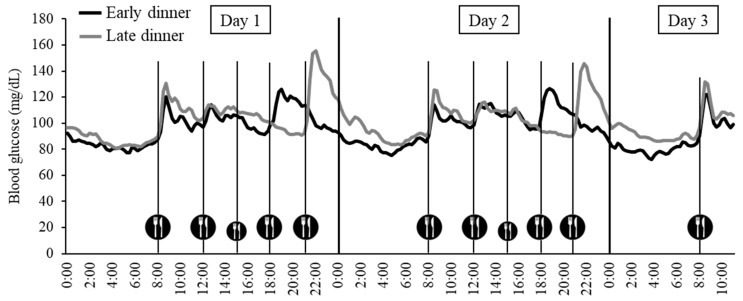Blood Glucose Fluctuation