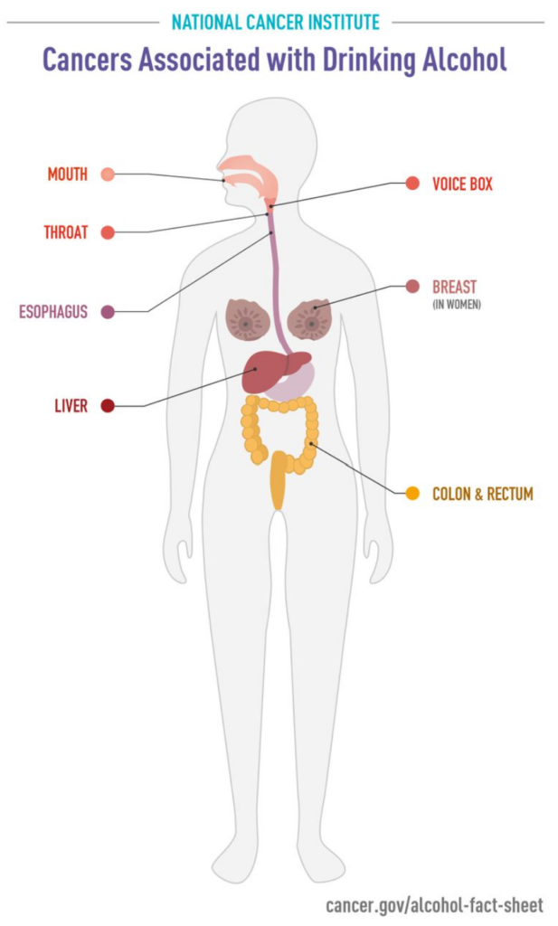 Cancers Associated with Alcohol
