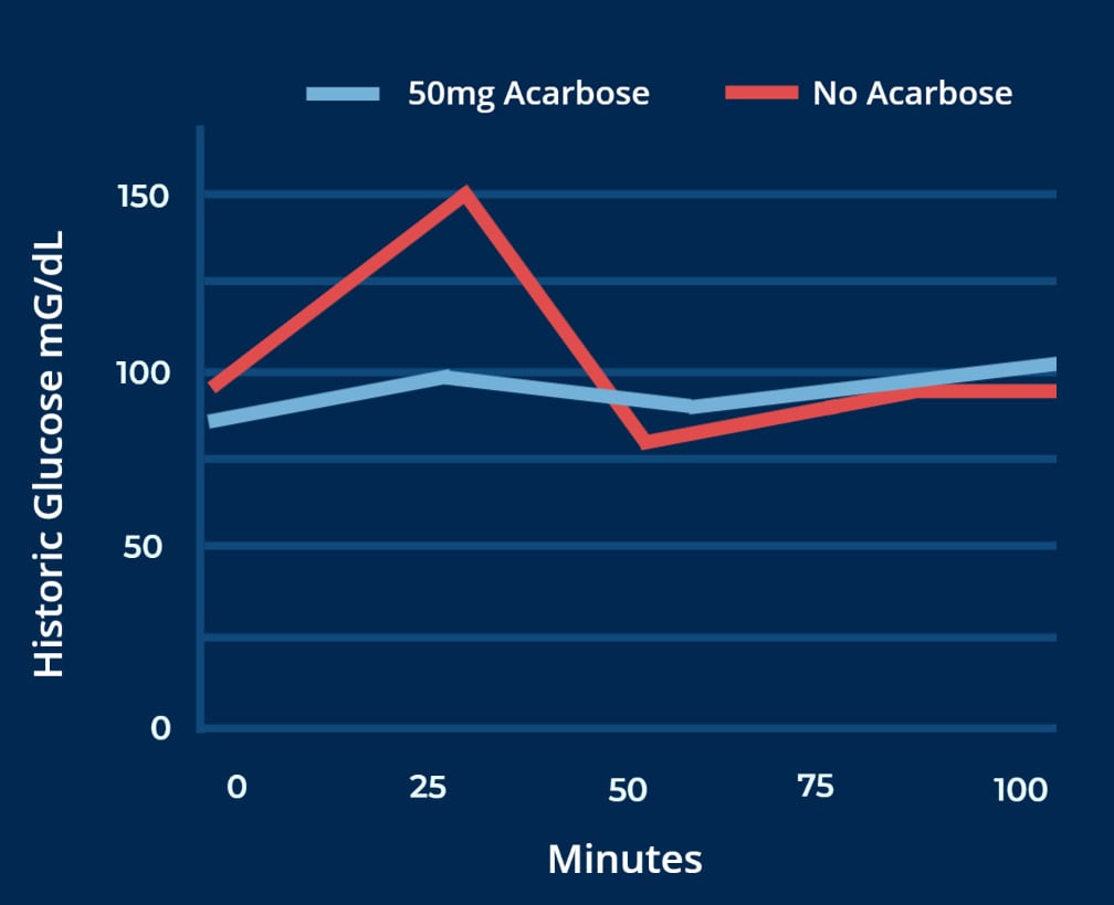 Graph showing Acarbose's effectiveness over time