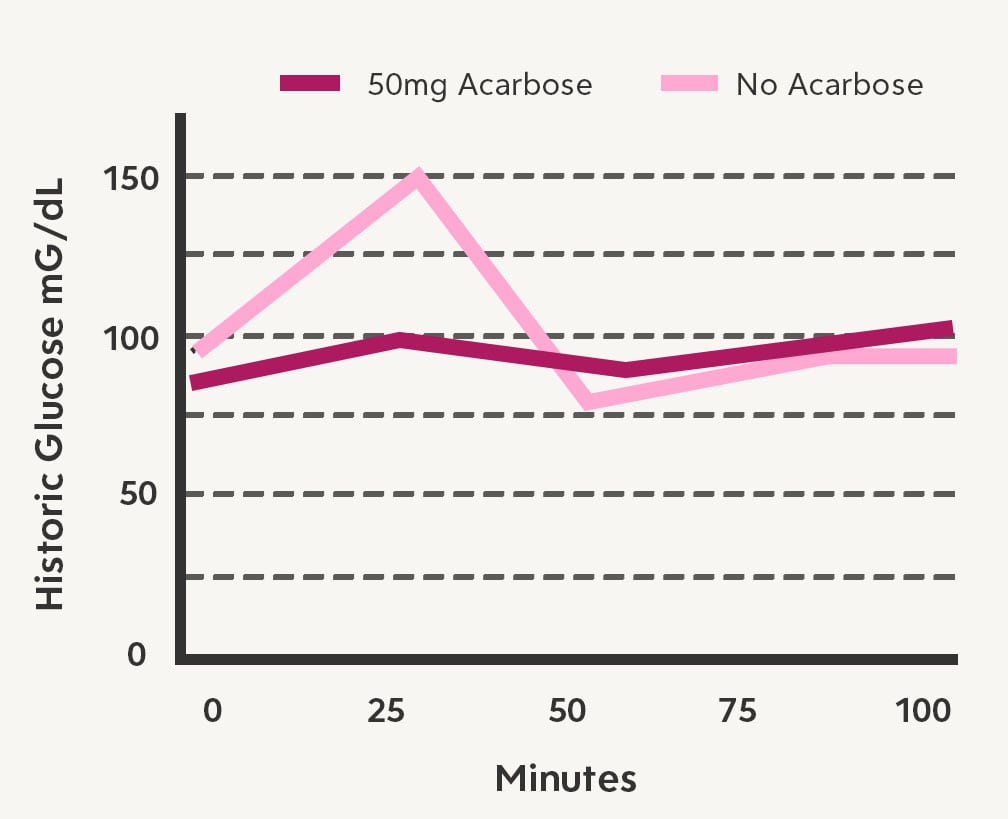 Graph showing Acarbose's effectiveness over time