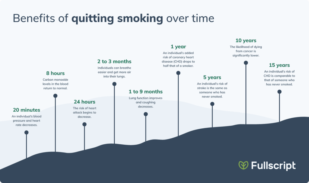 Benefits of quitting smoking over time