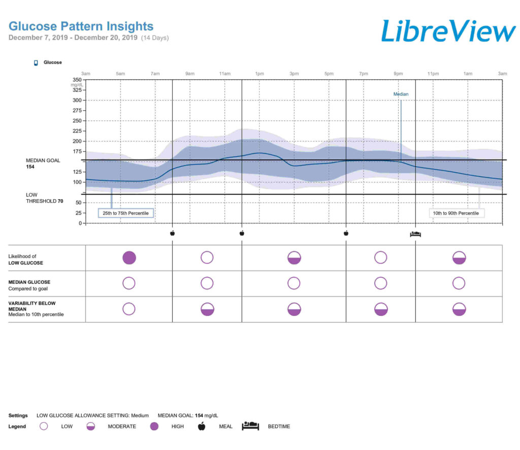 Getting Started with Your CGM AgelessRx