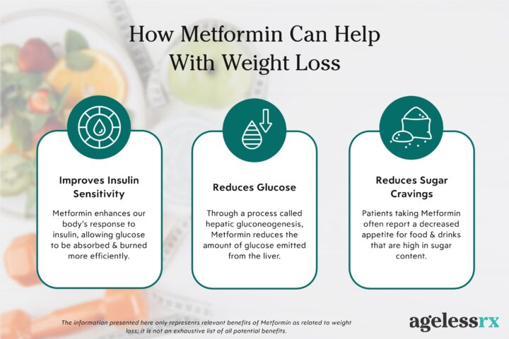 Does Align Help With Weight Loss Metformin for Weight Loss | AgelessRx