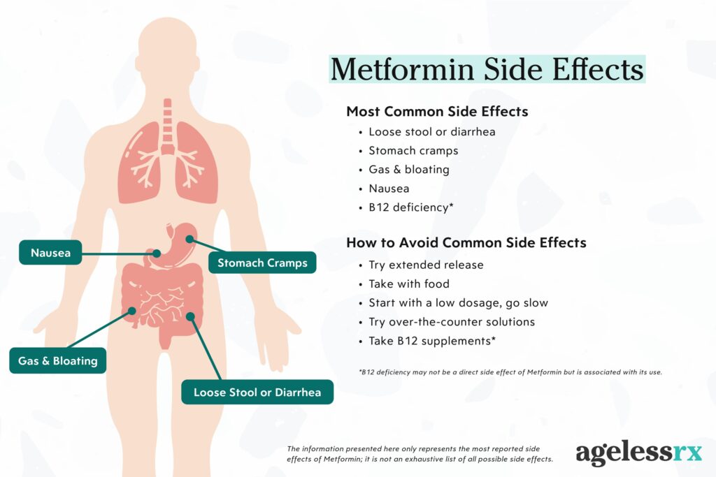 Infographic illustrating areas of the body where Metformin side effects can occur