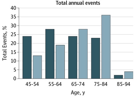 Graph showing total annual events by age range