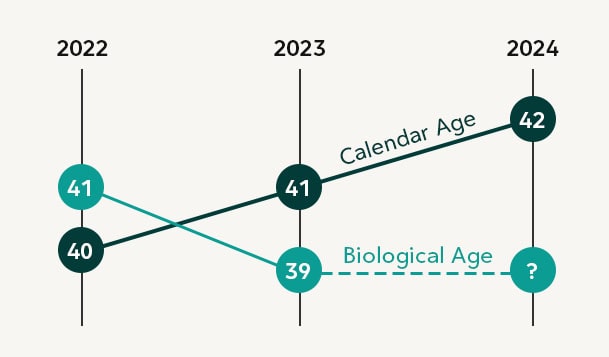 Graph showing bioage decreasing over time while chronological age increases
