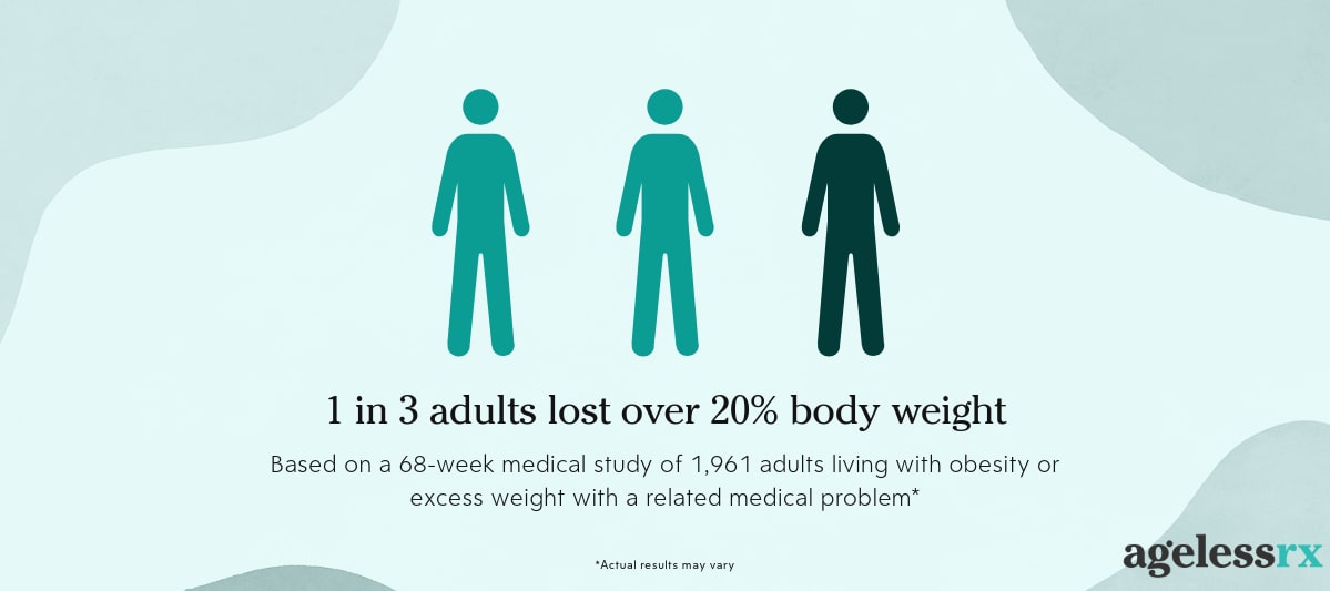 1 in 3 adults lost over 20% body weight